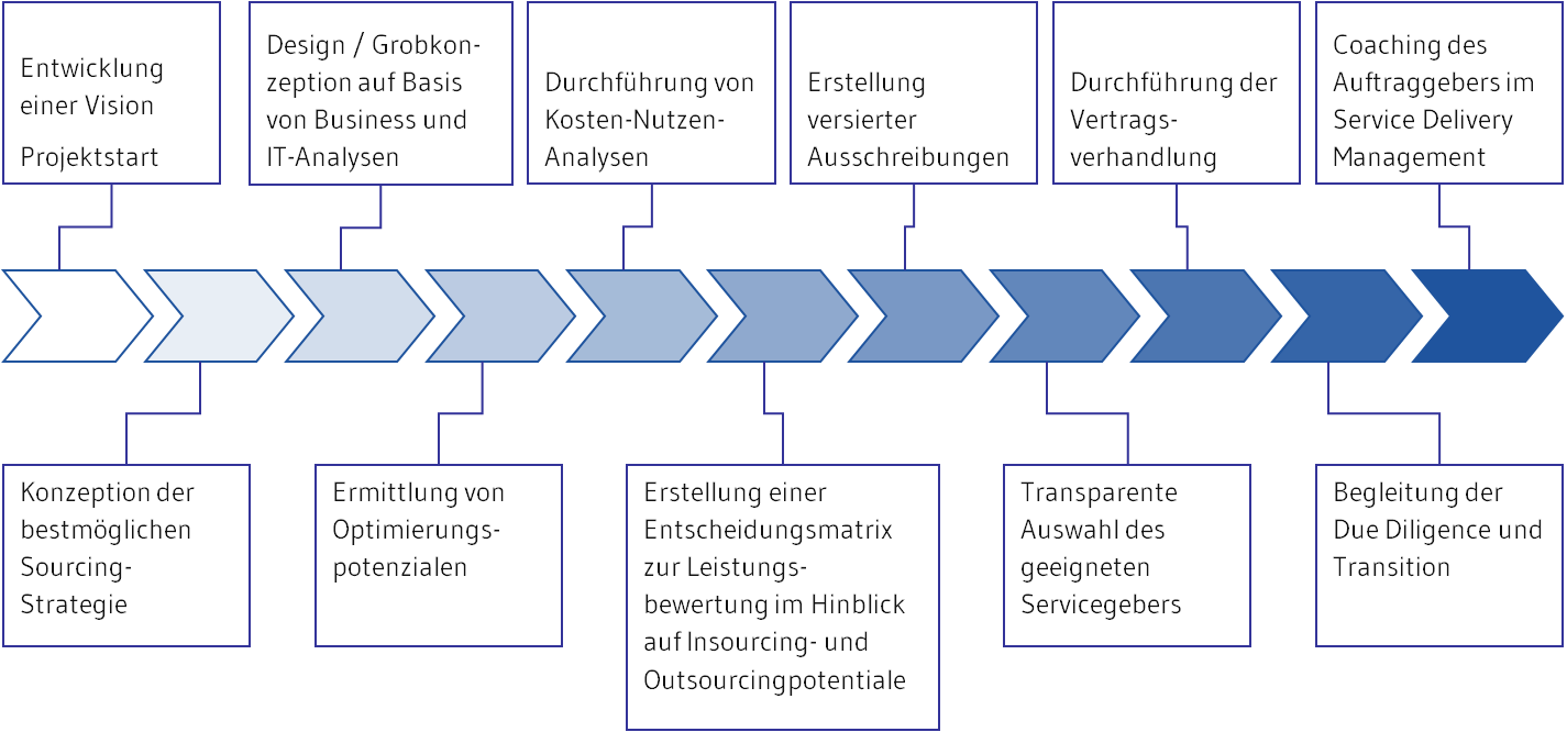 Phasen des Outsourcing-Projekts